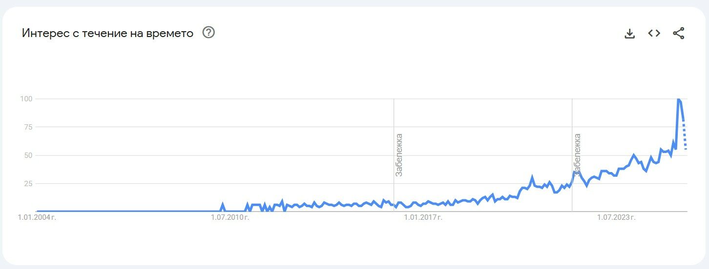 Google Trends анализ – покачване на търсенията на термита Glass skin през последните години Google Trends анализ – покачване на търсенията на термита Glass skin през последните години